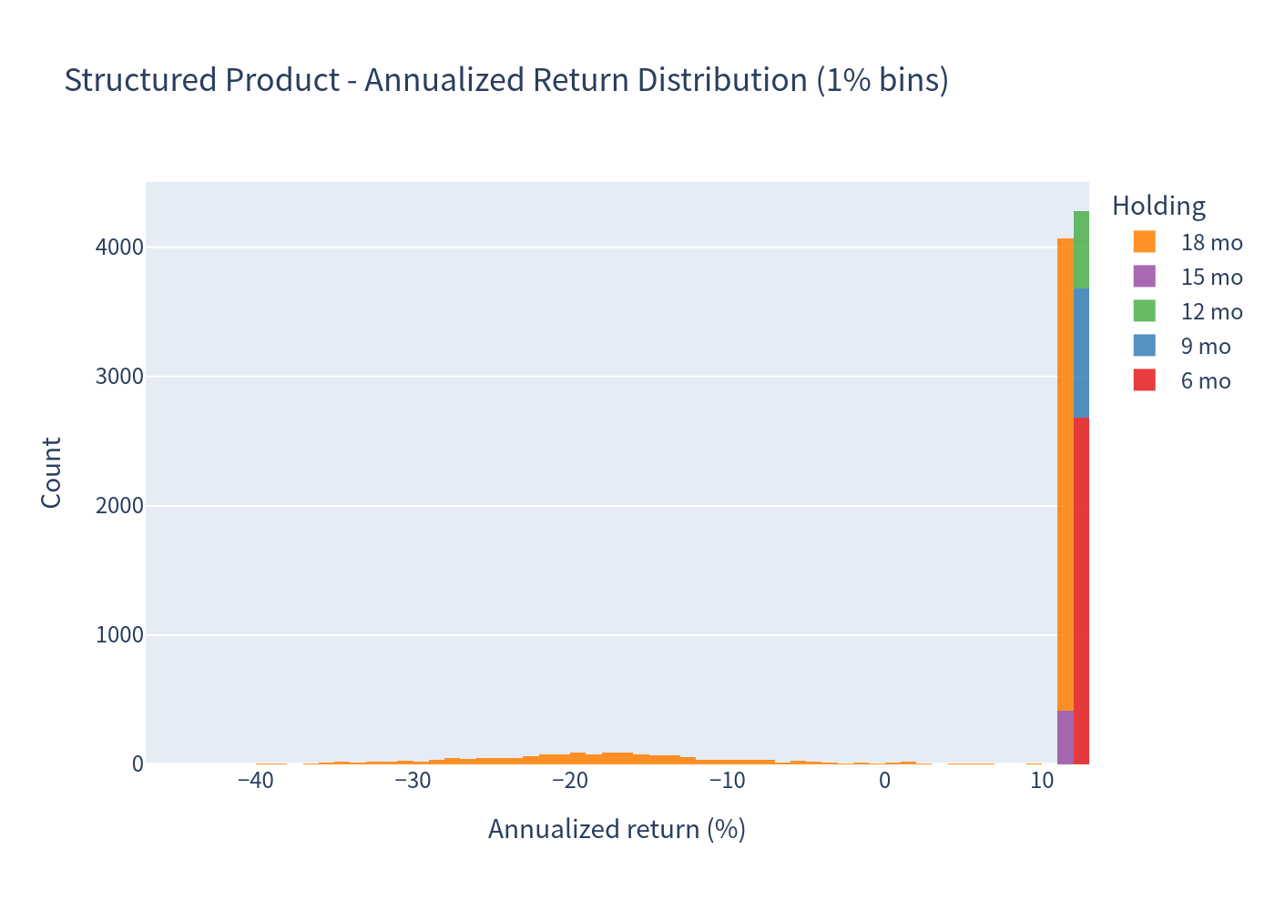 Structured product histogram