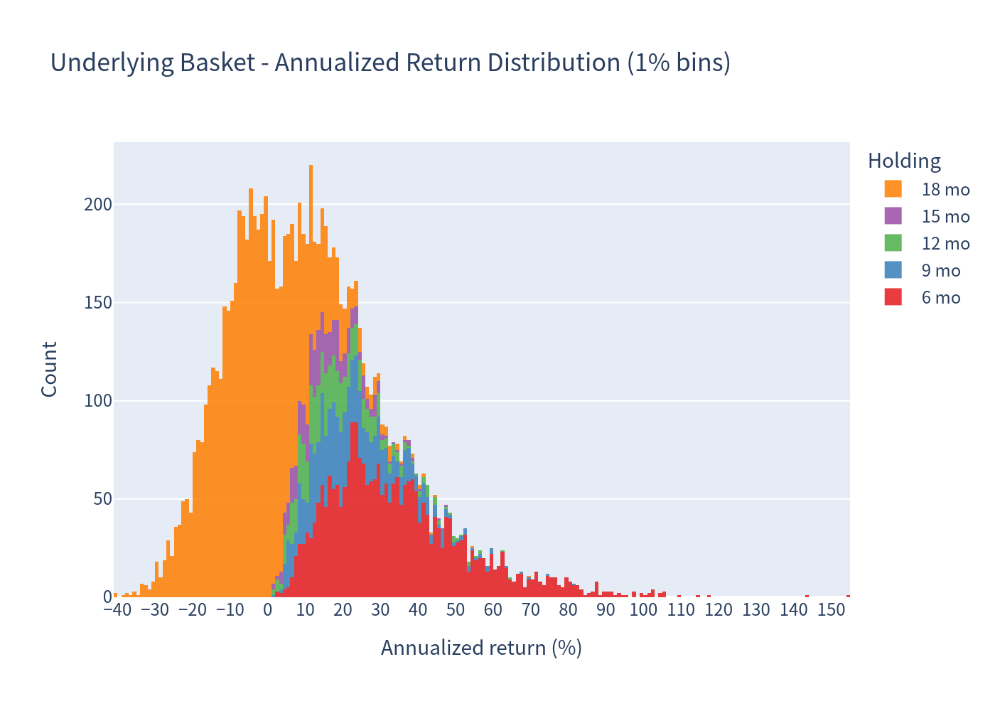 Underlying basket histogram