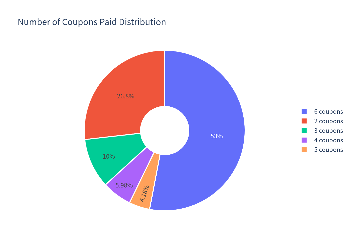 Coupon count pie