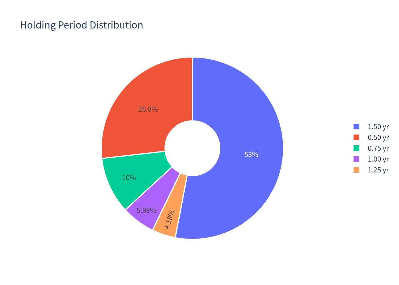 Holding period pie