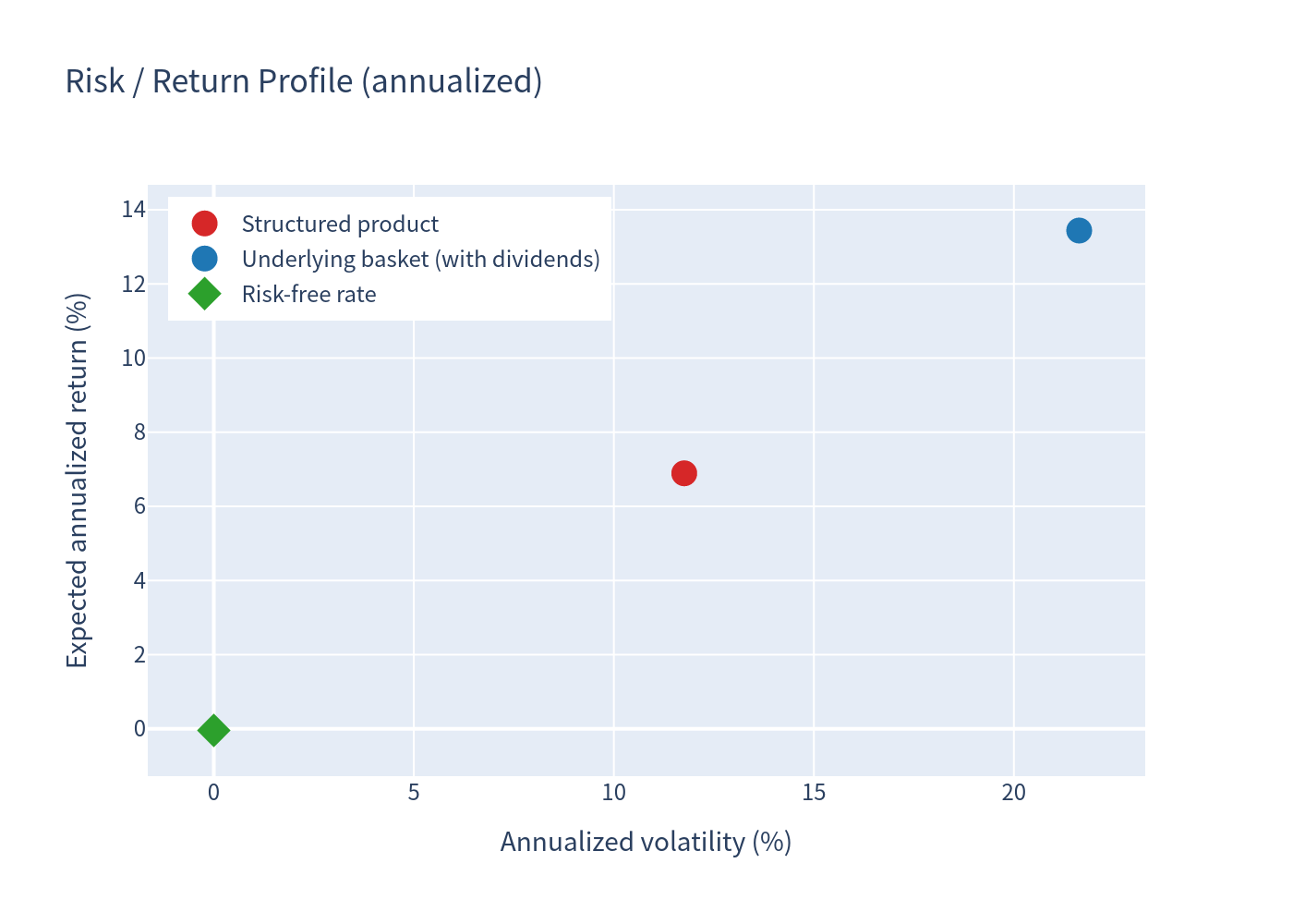 Risk/return scatter