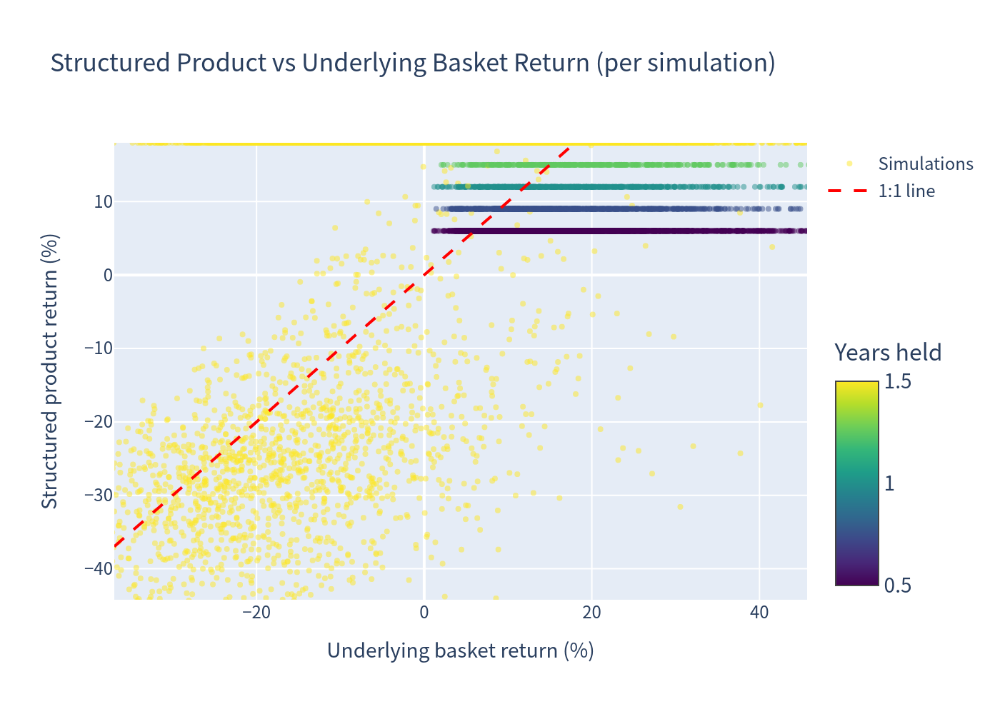 Scatter plot of simulation outcomes