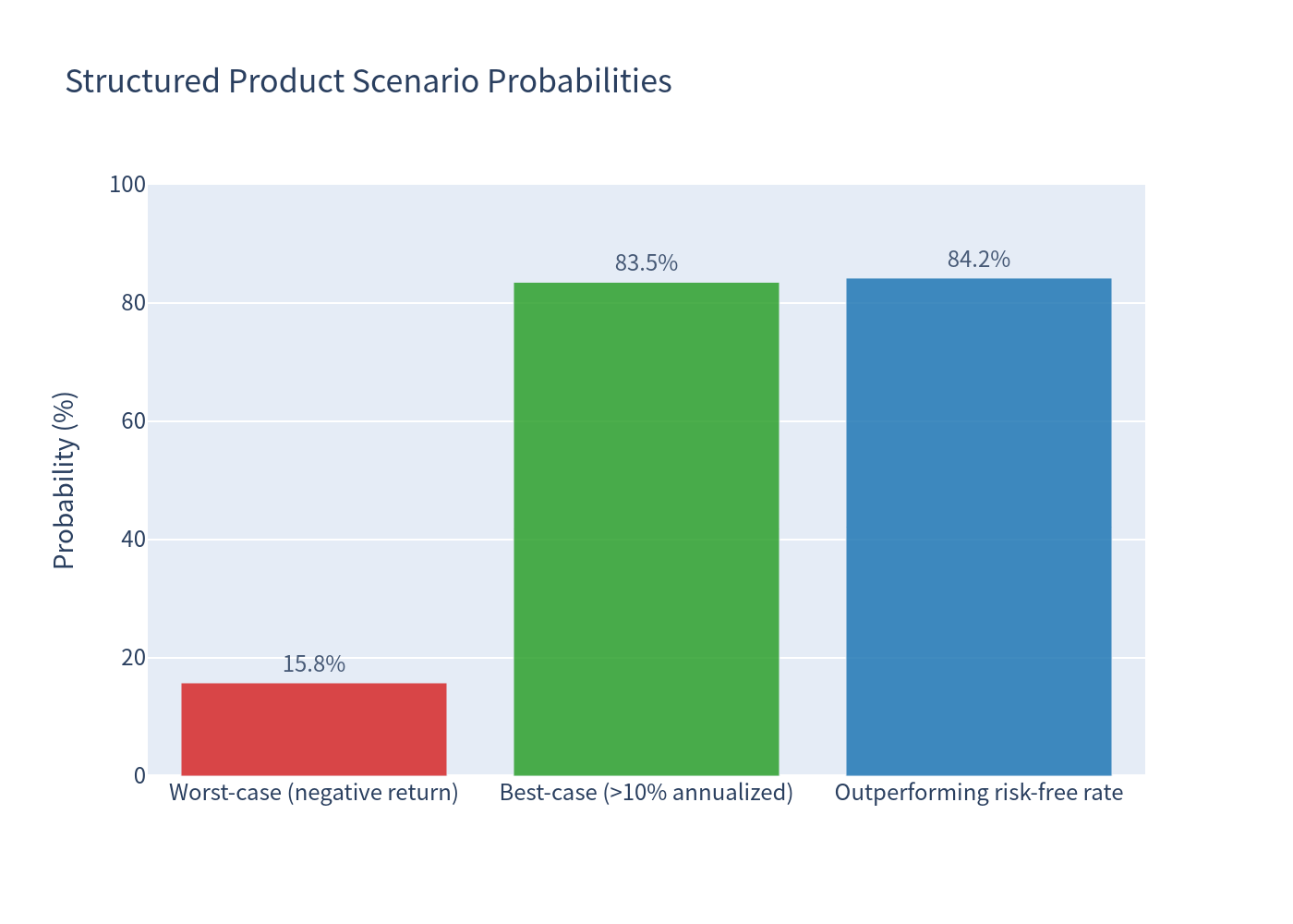 Scenario probability bar chart