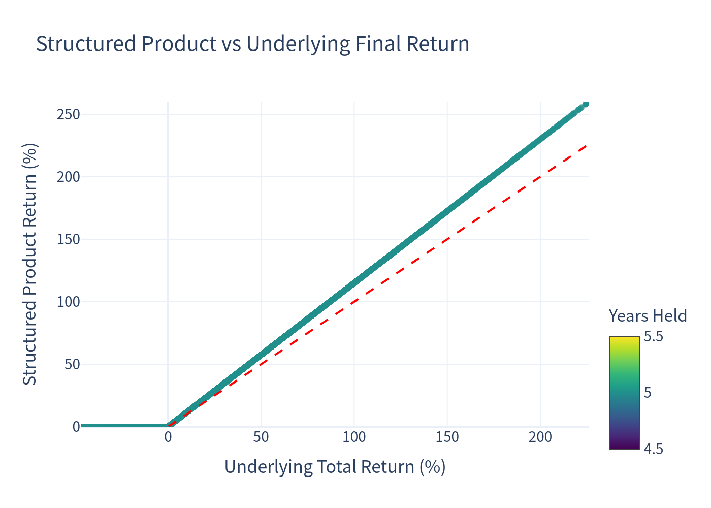 Scatter of product vs underlying final return