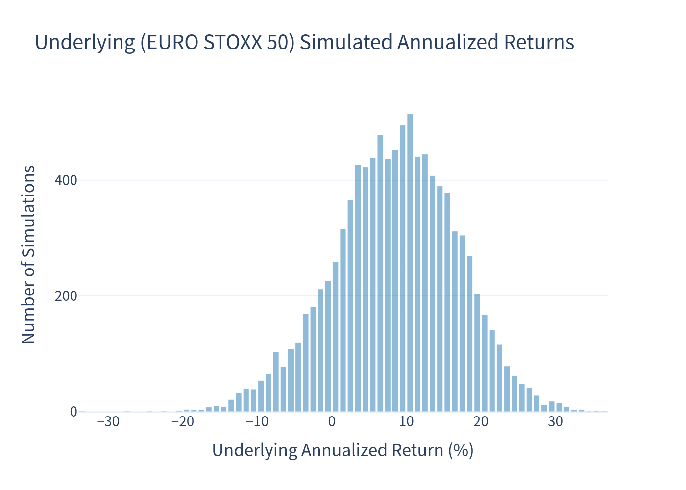 Underlying annualized return histogram