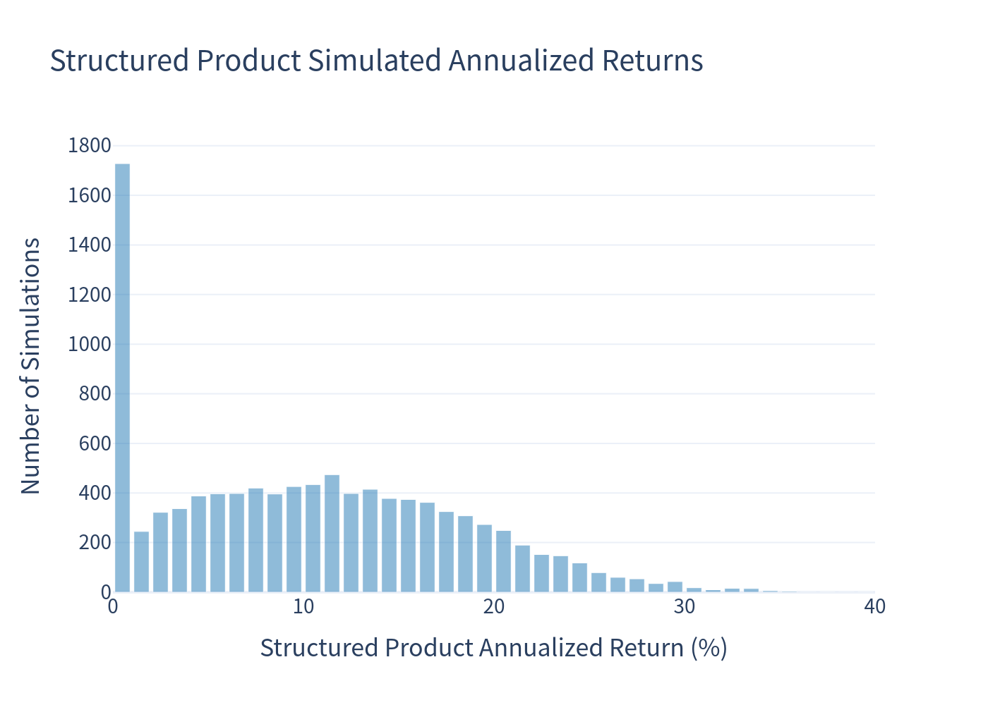 Structured product annualized return histogram