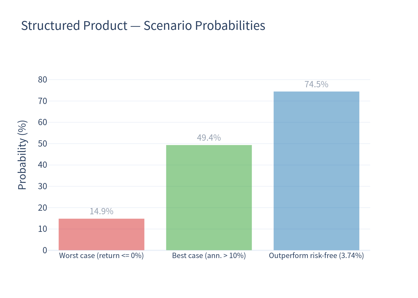Scenario probability bar chart