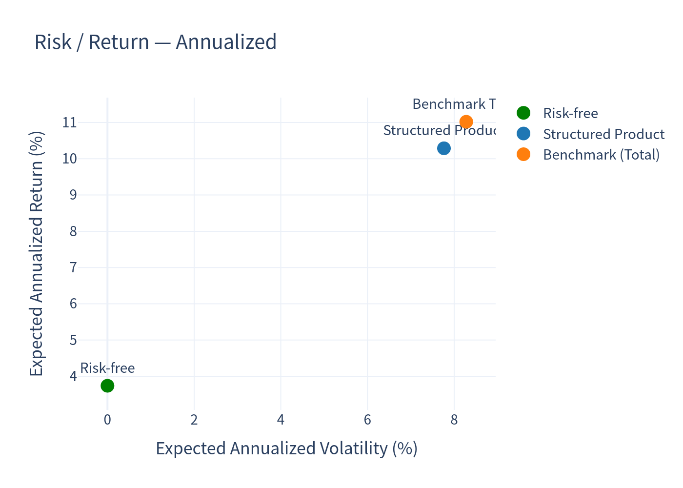 Risk return scatter