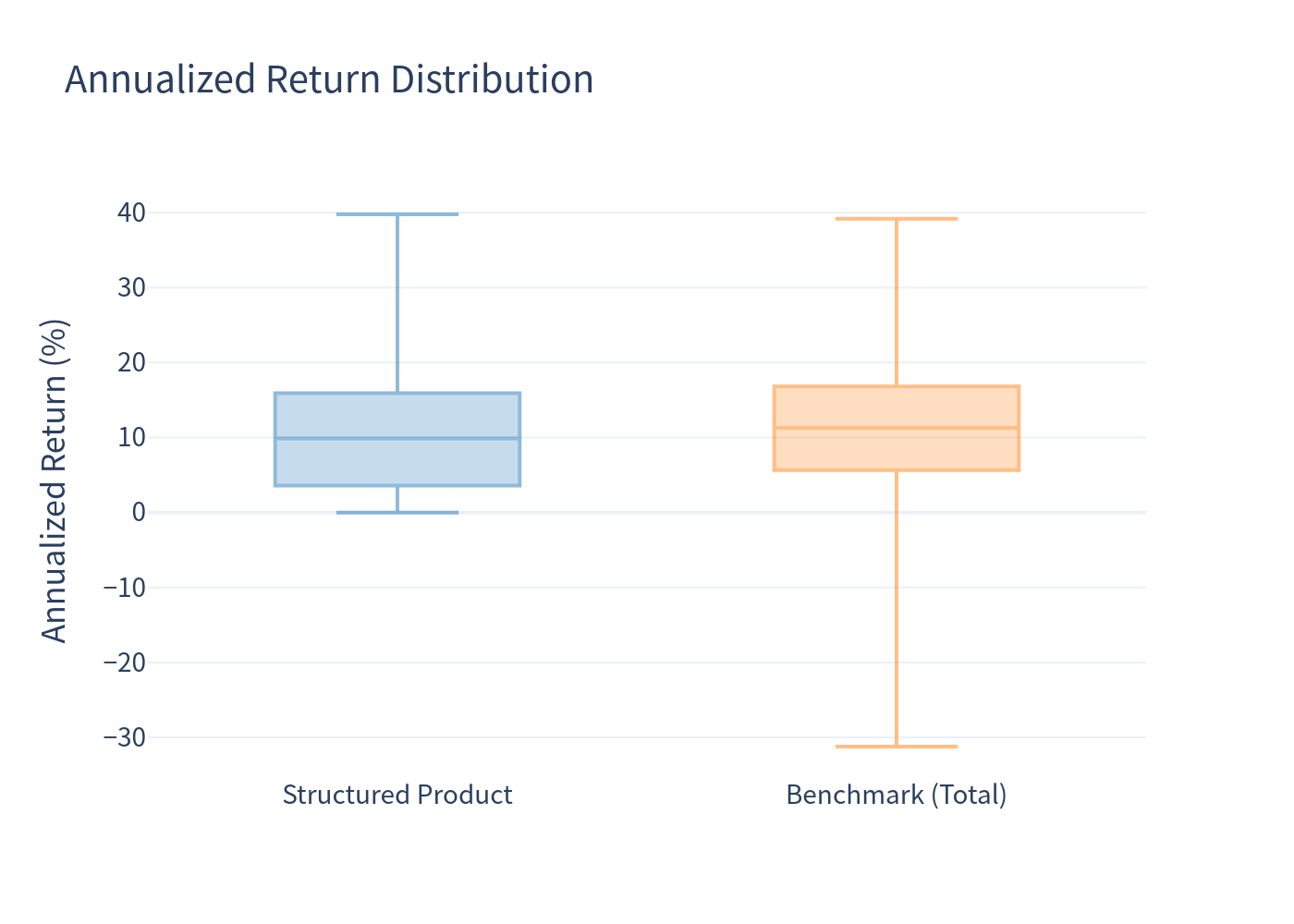 Box plot comparison