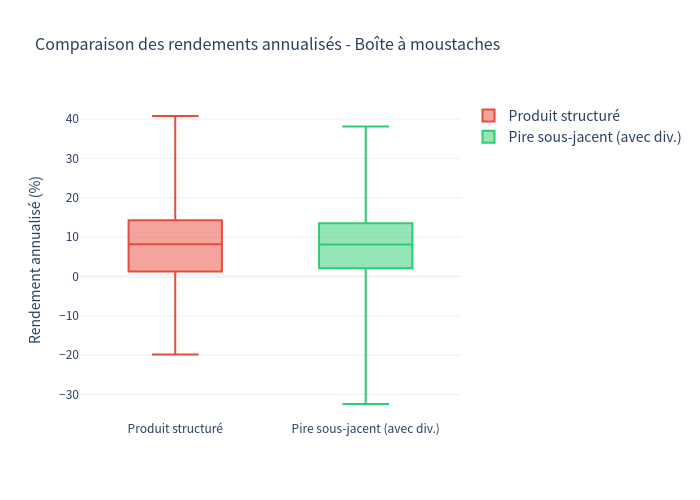 Box plot comparatif des rendements