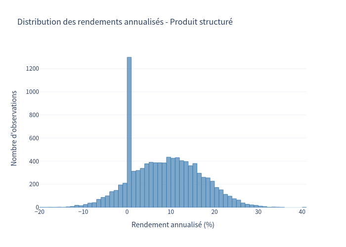 Histogramme des rendements du produit structuré