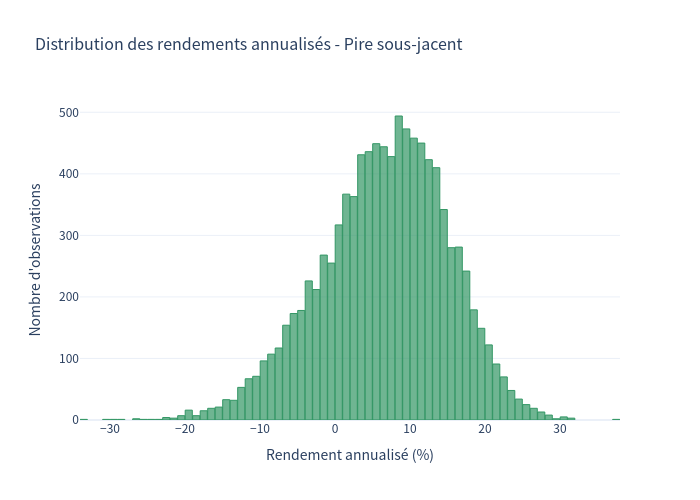 Histogramme des rendements du pire sous-jacent
