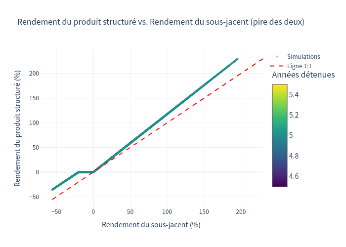 Scatter Plot - Rendement du Produit vs. Sous-jacent