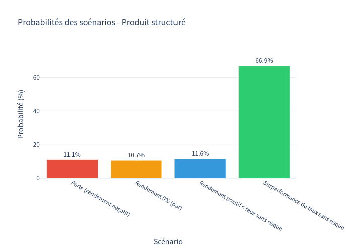 Diagramme en barres des probabilités des scénarios