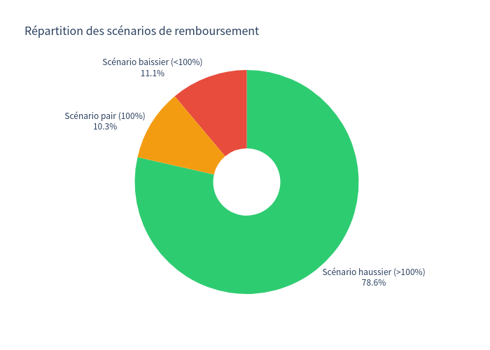 Diagramme circulaire des scénarios de remboursement
