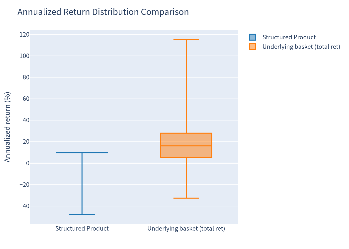 Annualized return box plot comparison