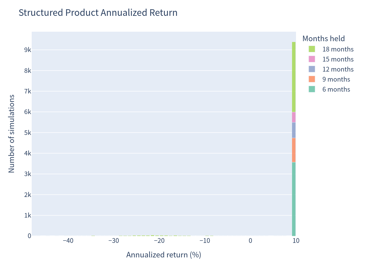 Annualized return distribution of the structured product