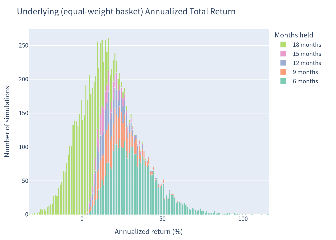 Annualized return distribution of the underlying basket