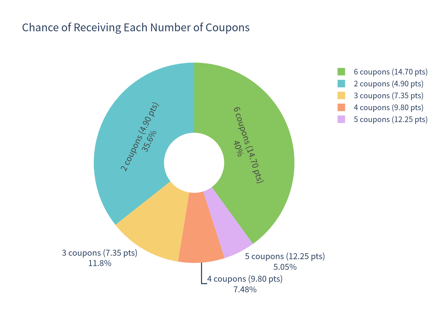 Coupon count distribution pie chart