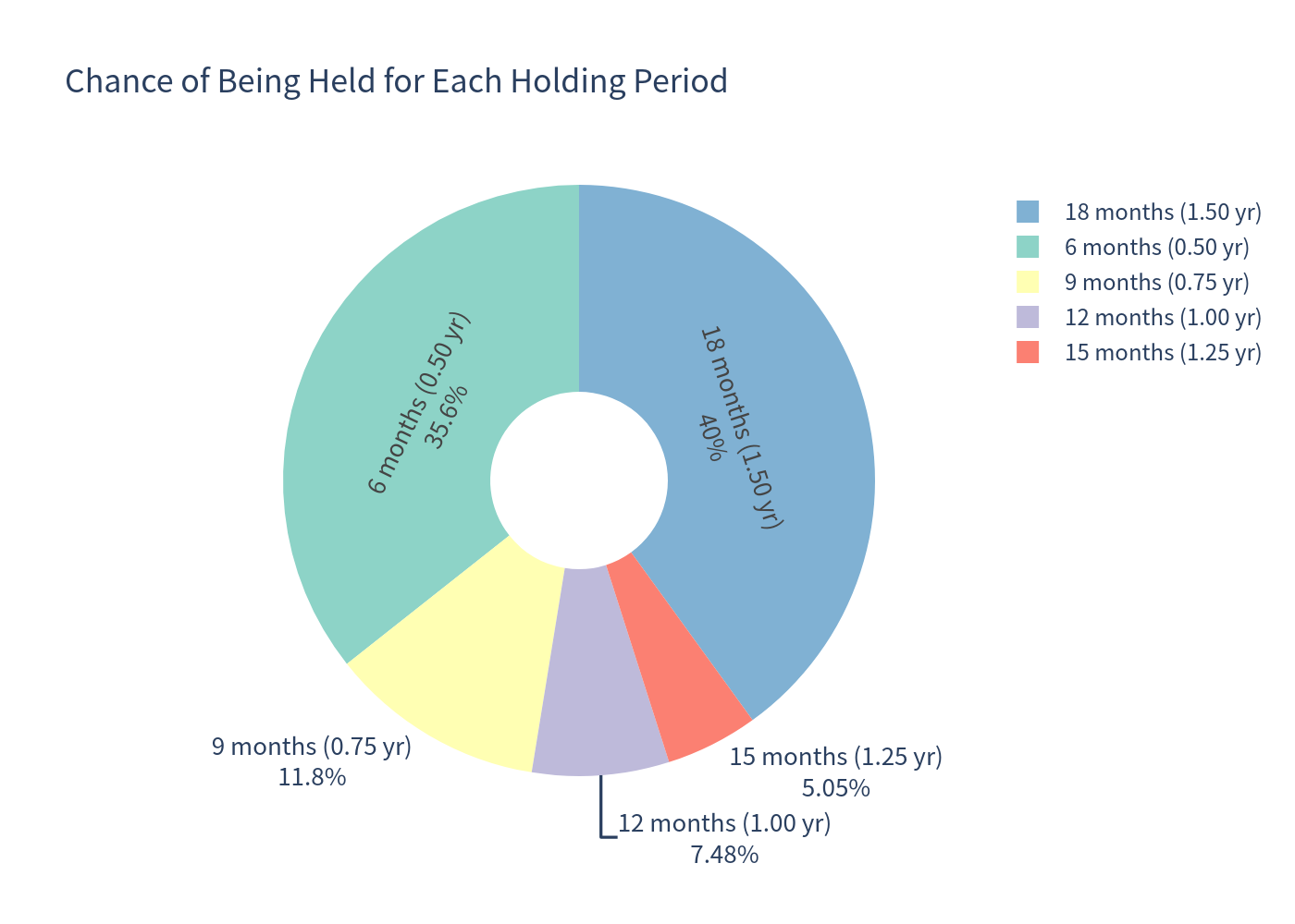 Holding period distribution pie chart