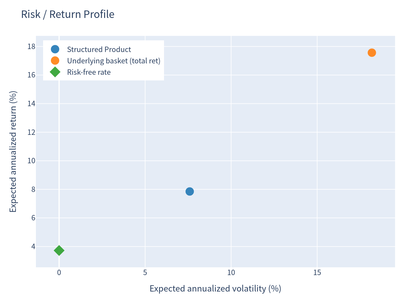 Risk return profile scatter plot