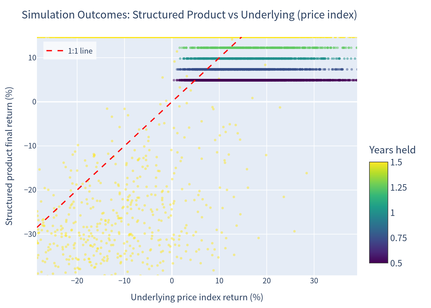 Simulation outcomes scatter plot