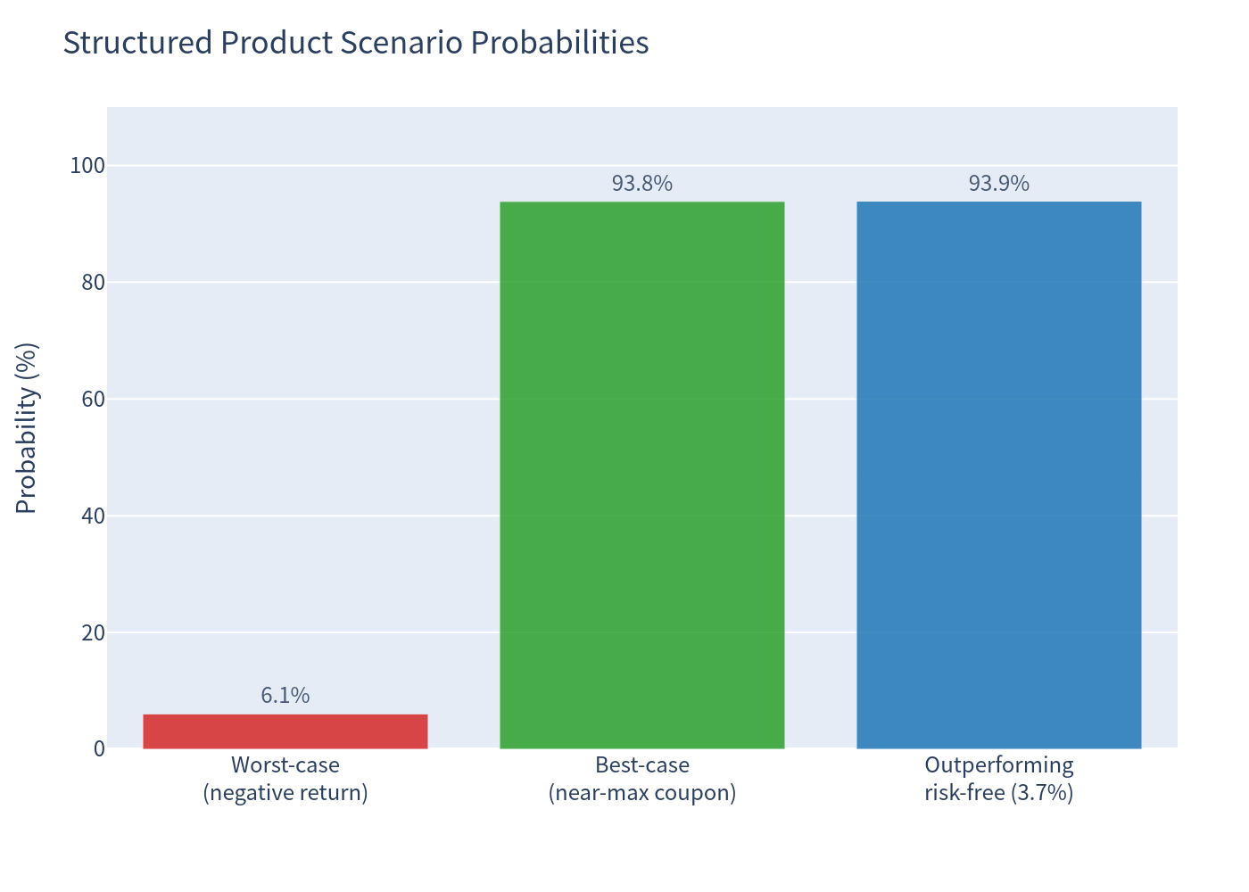 Scenario probability bar chart