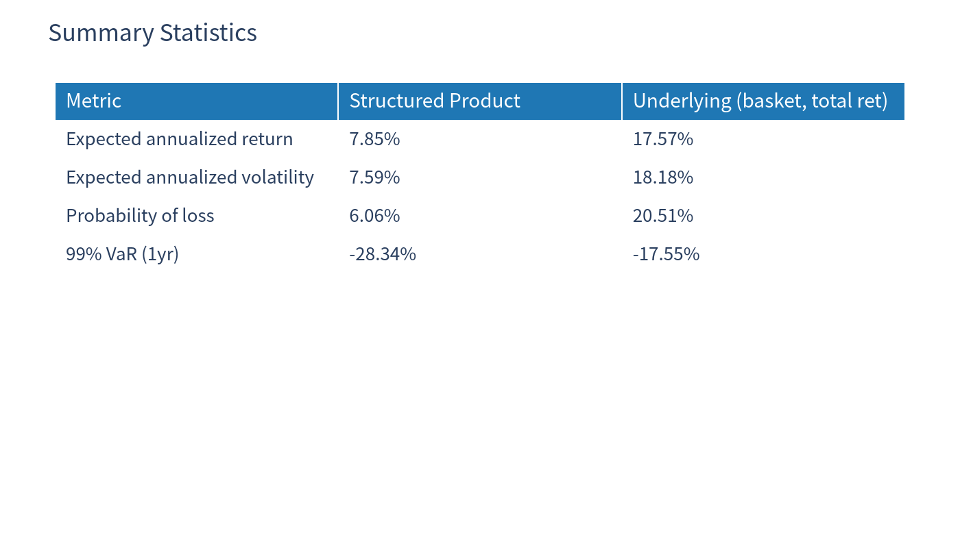 Summary statistics table