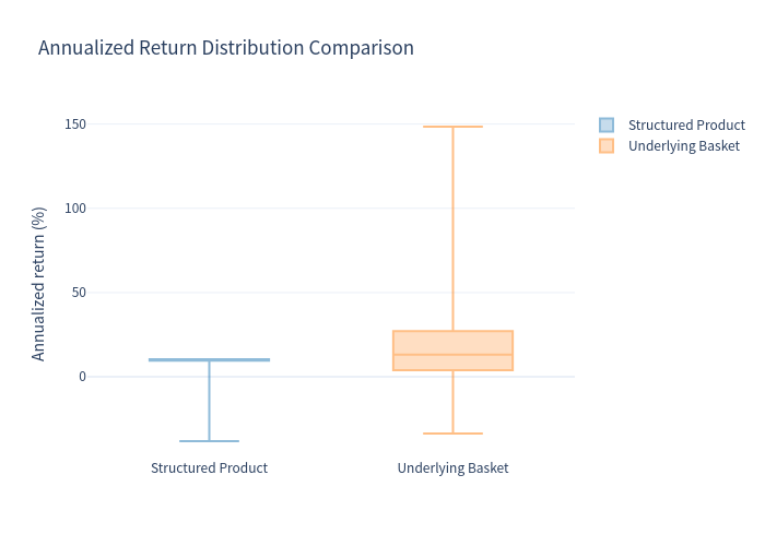 Box plot comparison