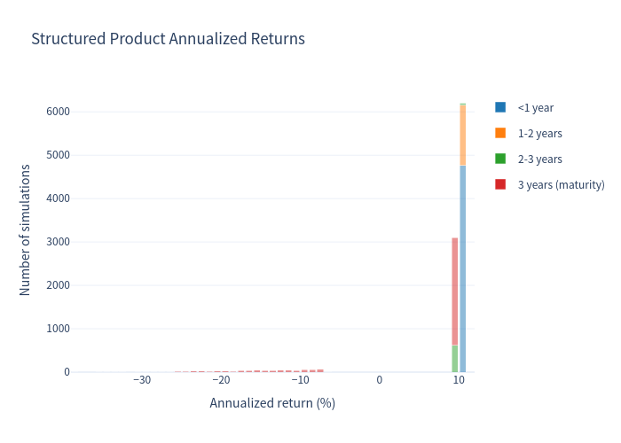 Product histogram