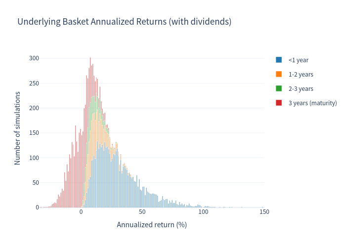 Underlying histogram