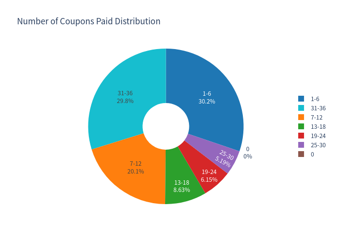 Coupons pie chart