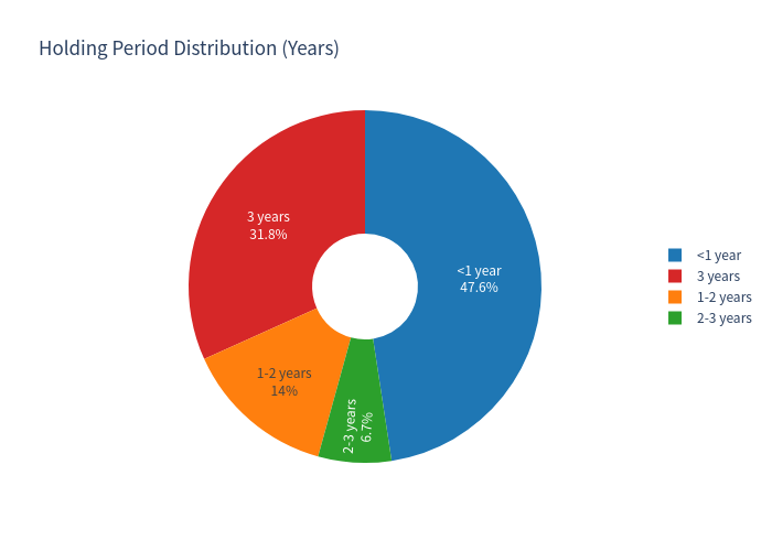 Holding period pie chart