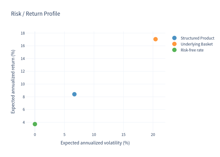 Risk return scatter plot