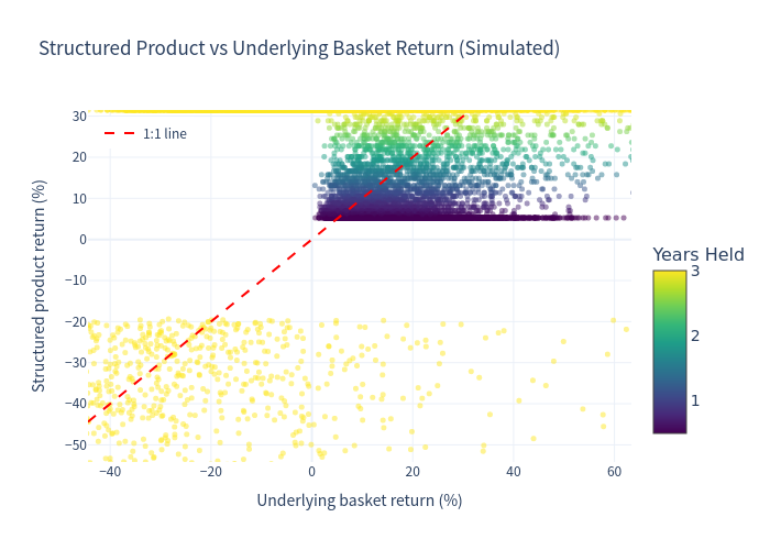 Scatter of simulation outcomes