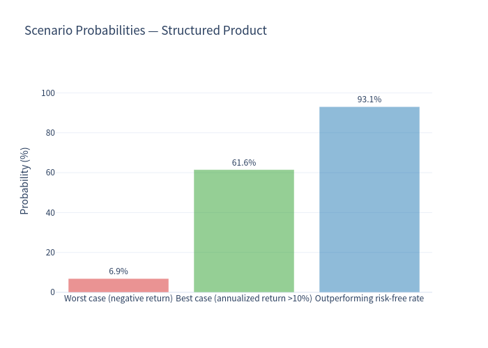 Scenario probabilities chart