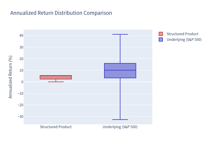 Box Plot Comparison