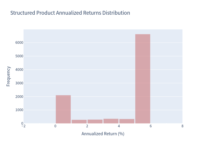 Structured Product Return Distribution