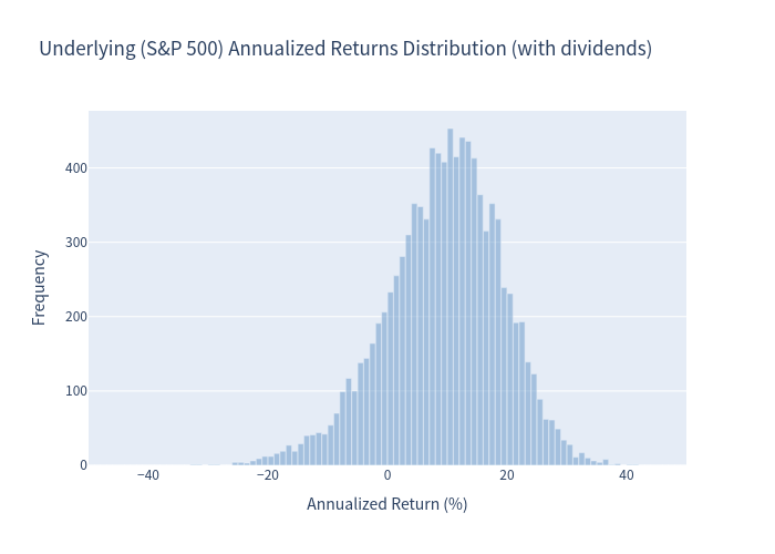 Histogram of Underlying Annualized Returns