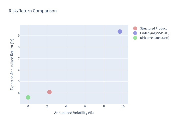 Risk Return Comparison