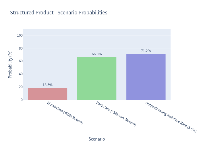 Scenario Probability