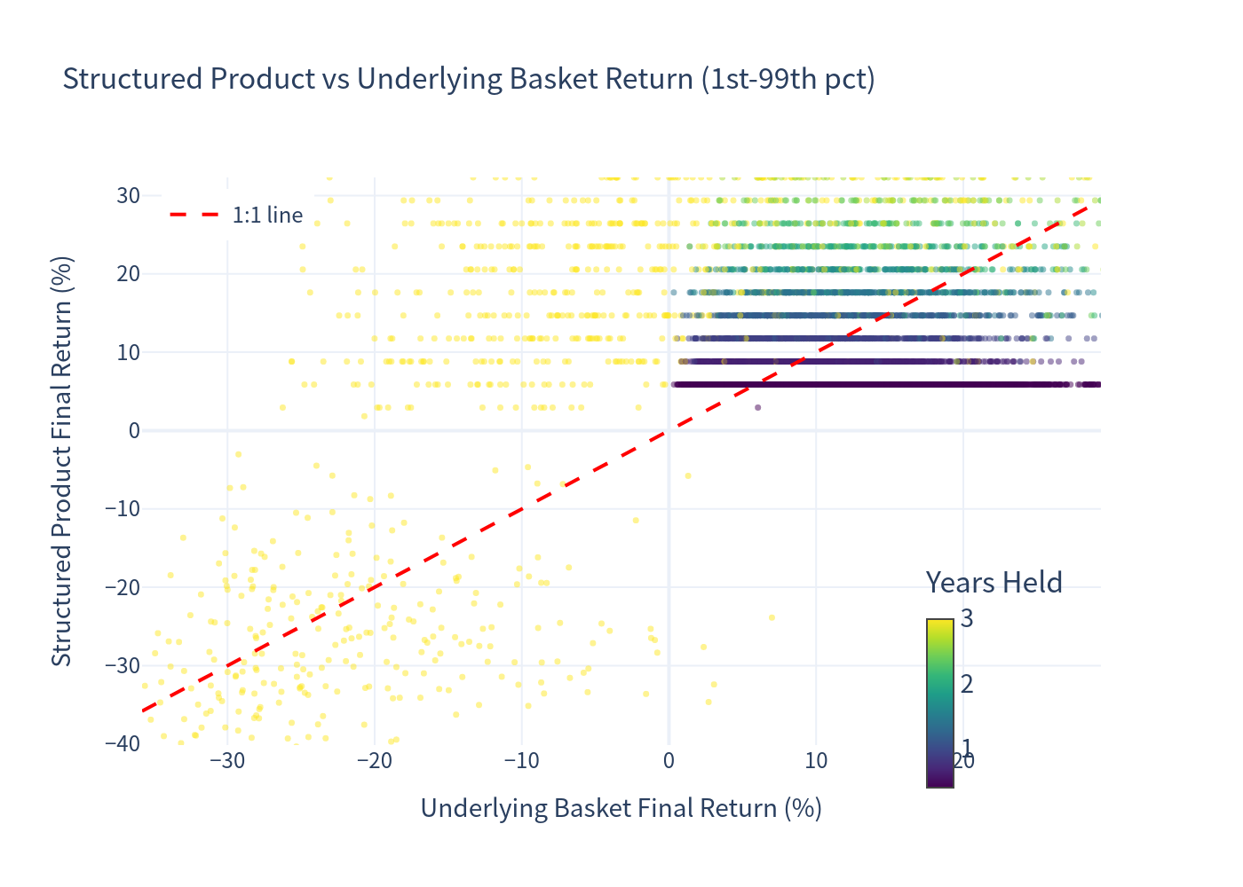 Simulation outcomes scatter: structured product return vs underlying basket return