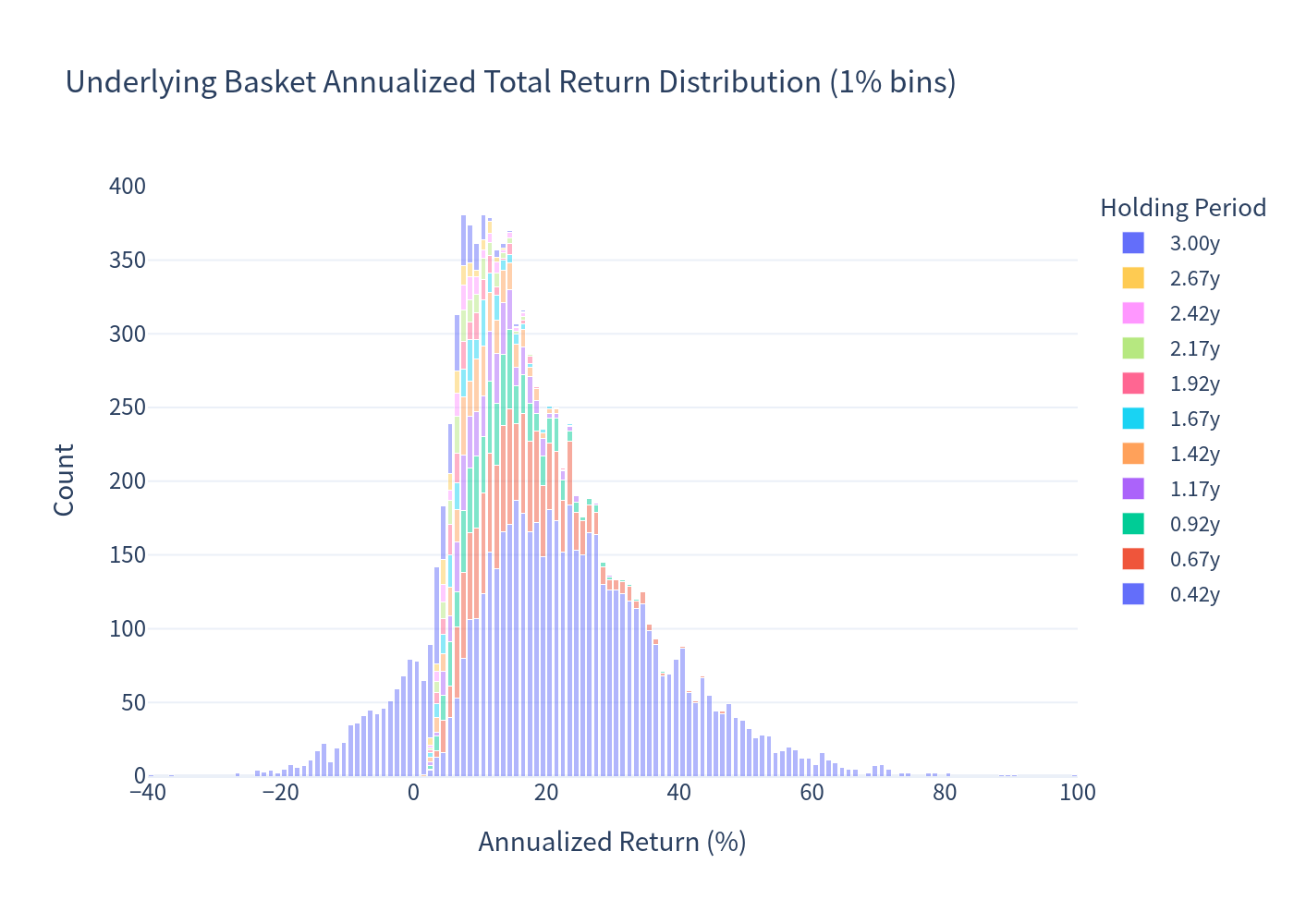 Underlying basket annualized return distribution histogram