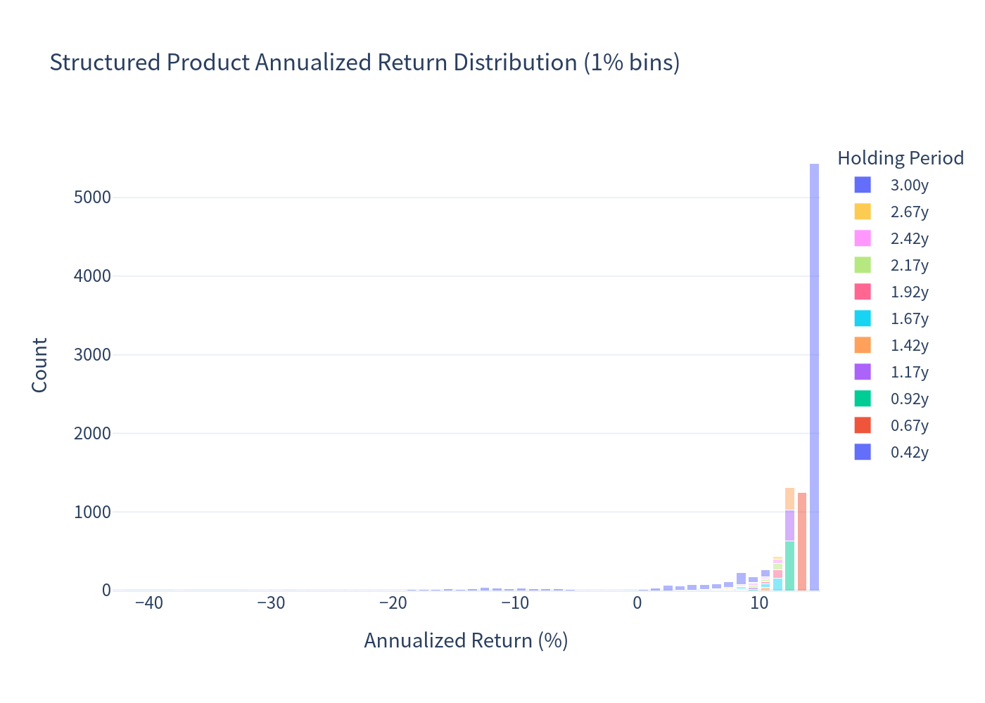 Structured product annualized return distribution histogram