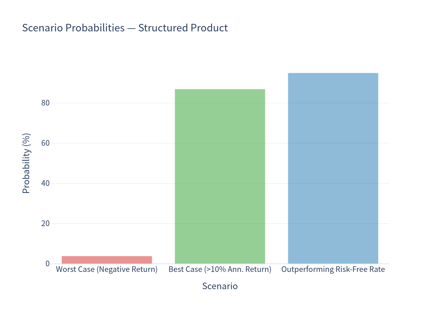 Scenario probabilities bar chart