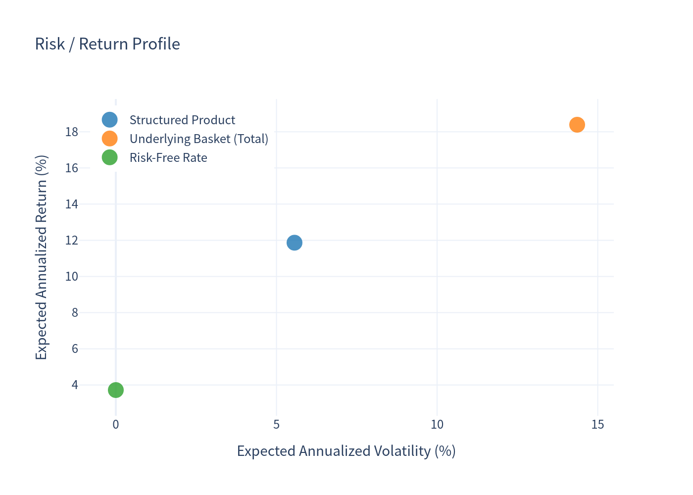 Risk return profile chart