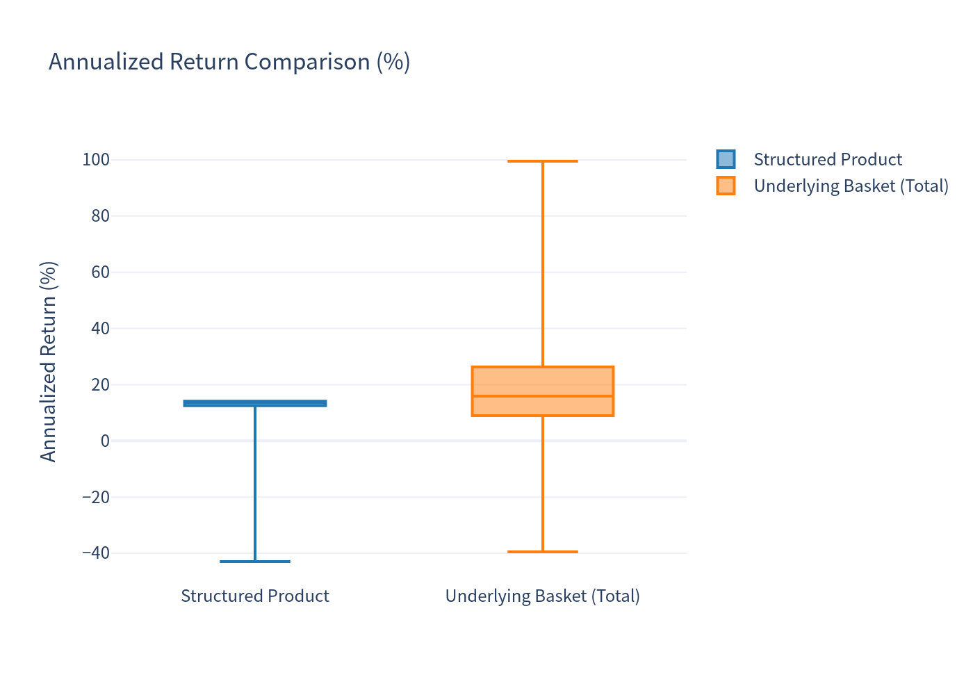 Annualized return comparison box plot