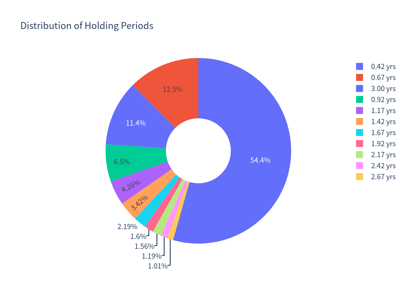 Holding period distribution pie chart