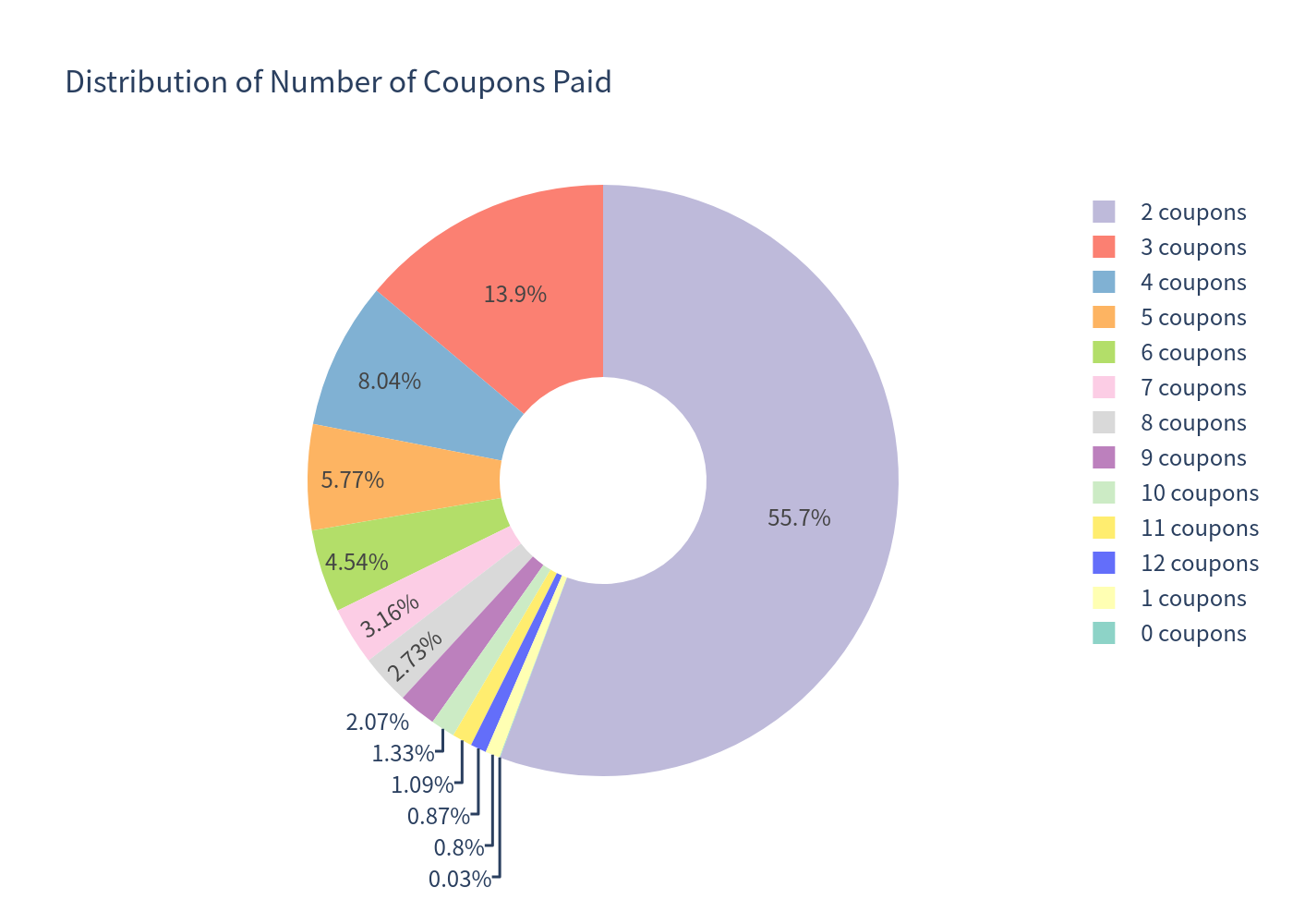 Number of coupons paid distribution pie chart