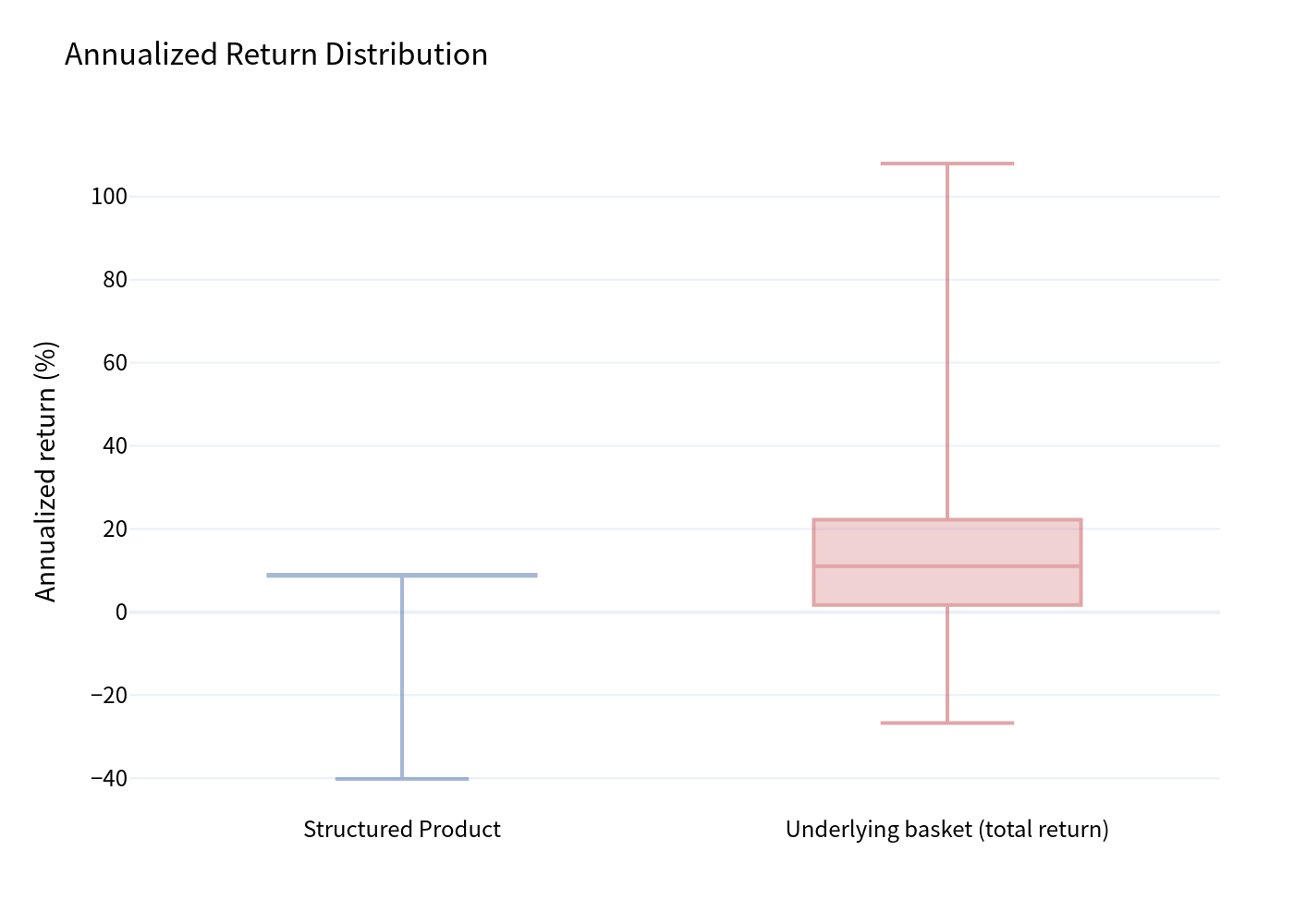 Box plot of return distributions